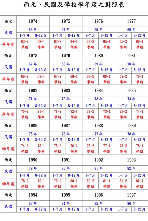 70年次屬什麼|民國、西元、農曆、年齡對照表－清單控推薦 實用資。